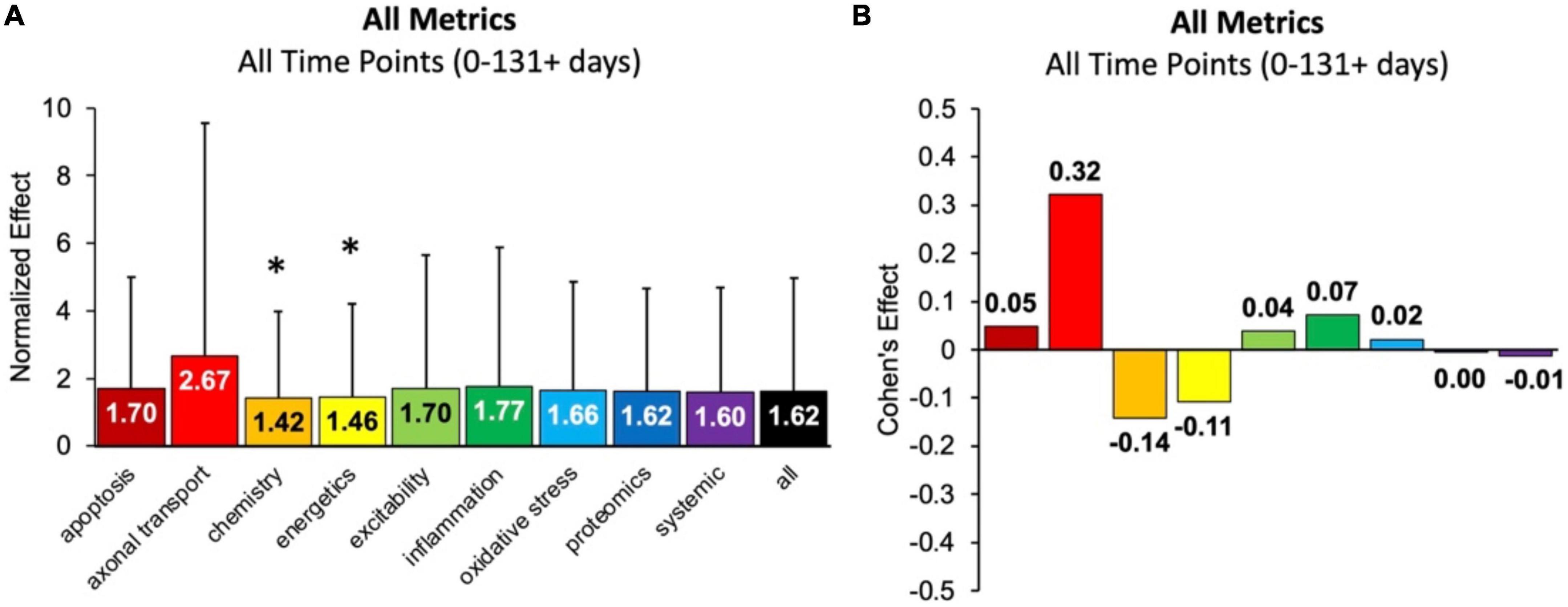 Comparing therapeutic modulators of the SOD1 G93A Amyotrophic Lateral Sclerosis mouse pathophysiology